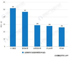 2019年上半年中國教育行業投融資現狀分析 總體回歸理性發展，K12融資交易數量領跑