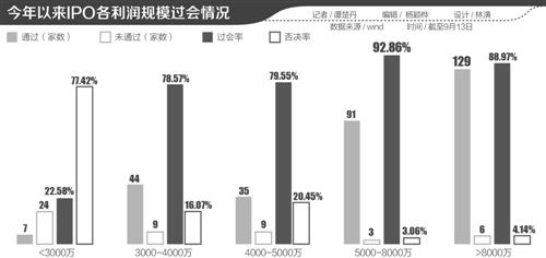 IPO審核趨嚴 4家企業同日被否背后，3000萬扣非凈利紅線凸顯，年內僅7家通過