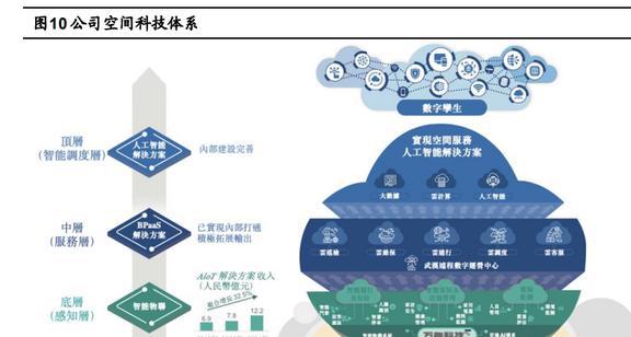 萬物云研究報告 龍頭地位引領行業，科技賦能創新變革——人工智能行業應用系統集成服務