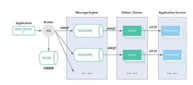 馬蜂窩消息總線 面向業務的消息服務設計與信息系統集成服務